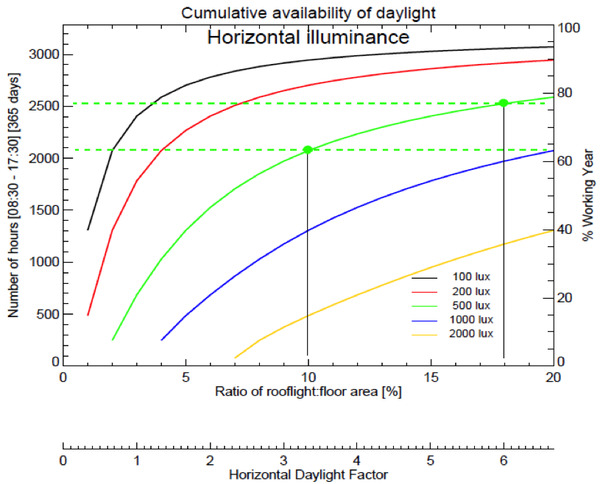 A linear relationship between rooflight to floor area ratio and daylight factor