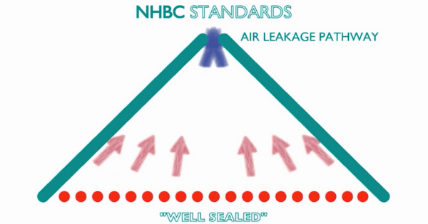 Air leakage pathway diagram