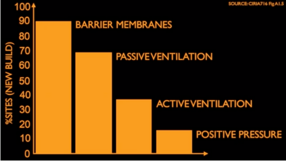 Graph of barrier membrane systems used on new build housing