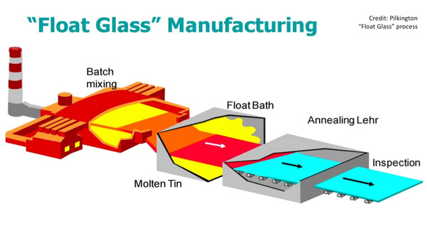 Pilkington Float glass process