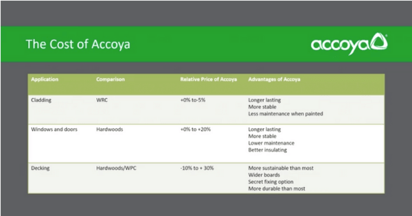 Comparison table of the cost of accoya wood