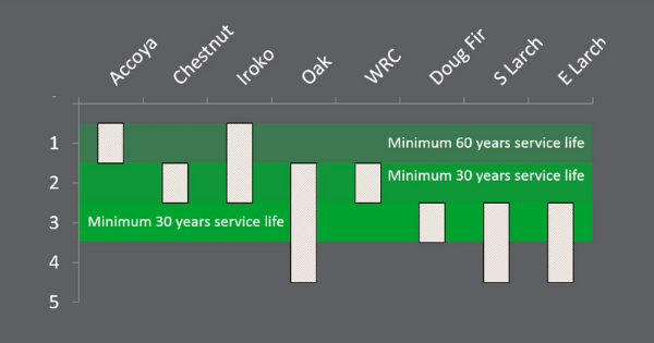 Graph that shows the durability class of various types of timber