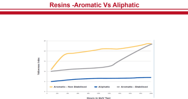 Graph showing the amount of yellowness after certain hours of a UV test