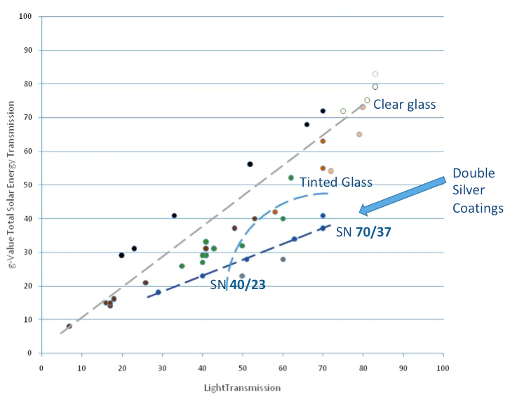 In this graph the “High performance” coatings are grouped under the grey line  