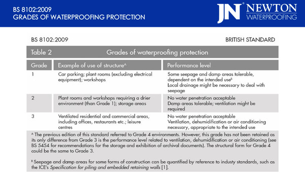 BS 8102:2009 Grades of Waterproofing Protection