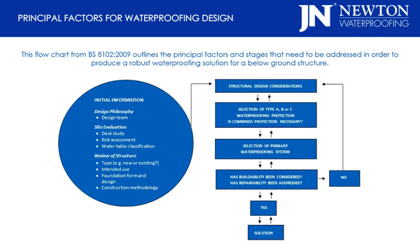 Principal Factors for Waterproofing Design