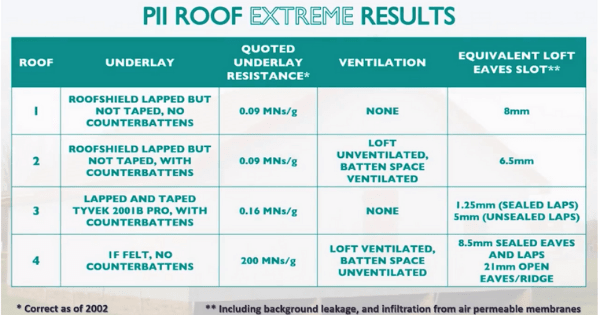 PII roof extreme results table