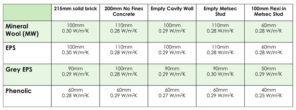 SPSe Insulation – Thermal performance to achieve 030W