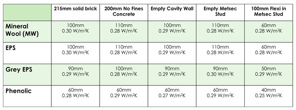 SPSe Insulation – Thermal performance to achieve 030W