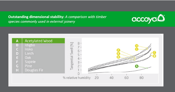 Comparison graph of swelling for timber species