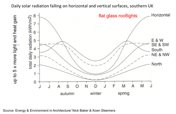 The graph displayed shows the daily radiation light and heat gain cycle throughout the year for different building elevations