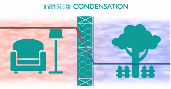 Types of condensation diagram